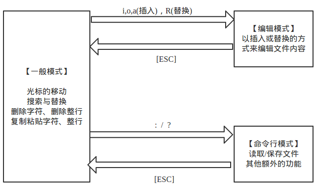 Linux vi/vim编辑器常用命令与用法总结